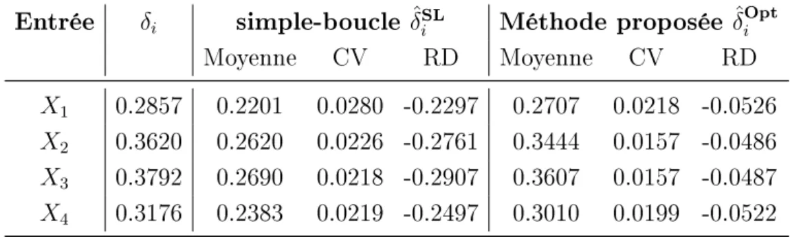 Table 4.3. Estimations des indices de Borgonovo du modèle gaussien M 2 ( 4.2 ).