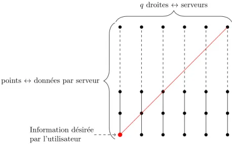 Figure 1.7 – Protocole de PIR li´ e `a un Reed-Muller plan
