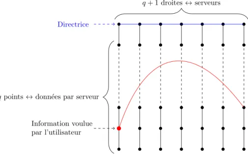 Figure 1.8 – Protocole de PIR li´ e ` a un code sur la surface de Hirzbruch H η