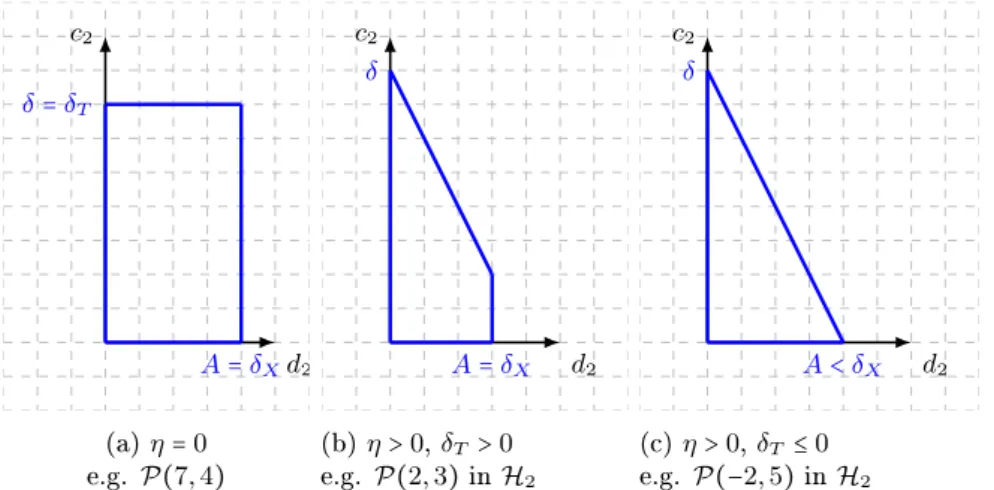 Figure 2: Dierent shapes of the polygon P(δ T , δ X )