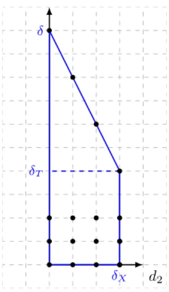 Figure 4: Example of P(δ T , δ X ) when ev (δ T ,δ X ) is surjective: P(4, 3) with q = 3