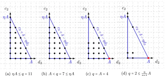 Figure 5: P(−2, 5) in H 2 for dierent values for q.  On F 2 , m = 1, s = ̃s= 1. Then (H) holds and