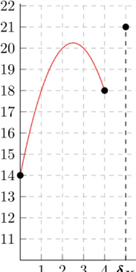Figure 8: Graph of f when q > δ e.g. (η, δ T , δ X , q ) = (1, 1, 5, 7)