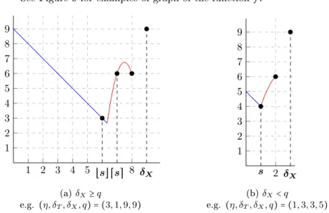 Figure 9: Examples of graph of the function f when max ( δ