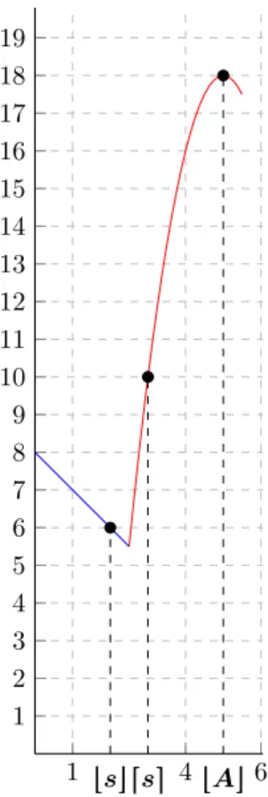 Figure 10: Graph of f for δ