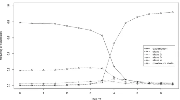 Figure 6.3 – Évolution de la fréquence de l’état des populations cachées avec (τ, µ 0 , µ 1 , ν 0 , ν 2 , ν 3 ) =