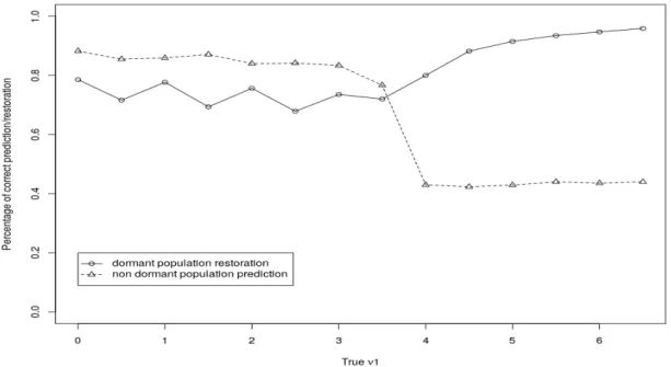 Figure 6.5 – Moyenne des pourcentages des populations correctement restaurées et prédites pour