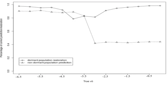 Figure 6.6 – Moyenne des pourcentages des populations correctement restaurées et prédites pour