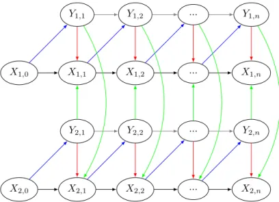 Figure 3.9 – Le sous-graphe d’un MHMM-DF associé à la dynamique des plantes