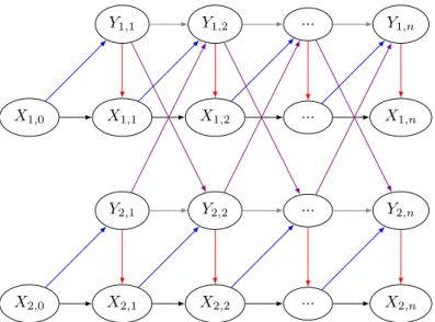 Figure 3.10 – Le sous-graphe d’un MHMM-DF associé associé à la dynamique des puces