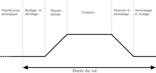 Figure 1.1.  Prol d'un vol avec les diérentes phases de vol