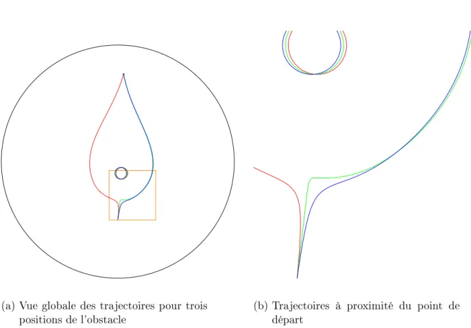 Figure 2.1.  Fonctions de navigation passant à droite ou à gauche d'un obstacle pour des petits déplacements de celui-ci
