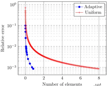 Figure 4.7 – Comparaison de la méthode adaptative avec un découpage uniforme pour une fonction de base Gauss d’ordre 3.
