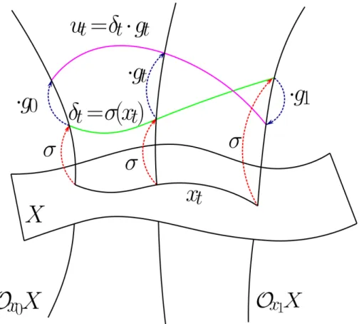 Figure 5.2: Horizontal lift of a curve.