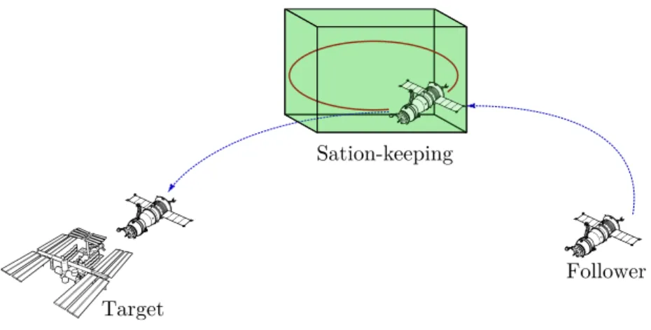 Figure 4 – Hovering phases scheme.