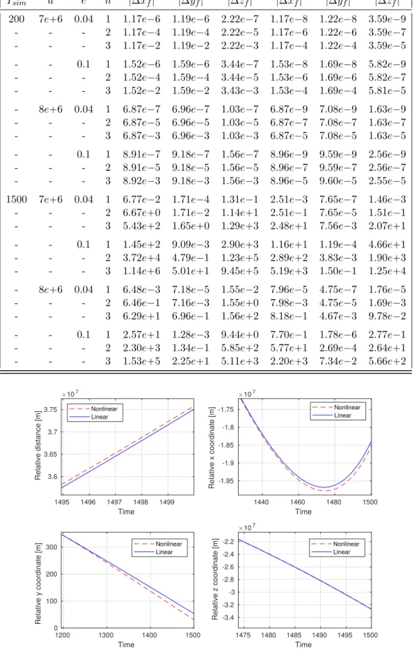 Table 1.1 – Evaluating the linearization hypothesis: diﬀerence between nonlinear and linearized Tschauner-Hempel equations.