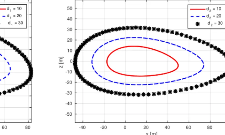 Figure 1.7 – Impact of d 1 , d 2 and d 3 on the shape of the trajectory, d 0 “ 0 and e “ 0.4