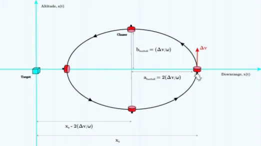 Figure 2.4 – Example of “football” orbit not centered at the target spacecraft (source [ 106 ], Fig