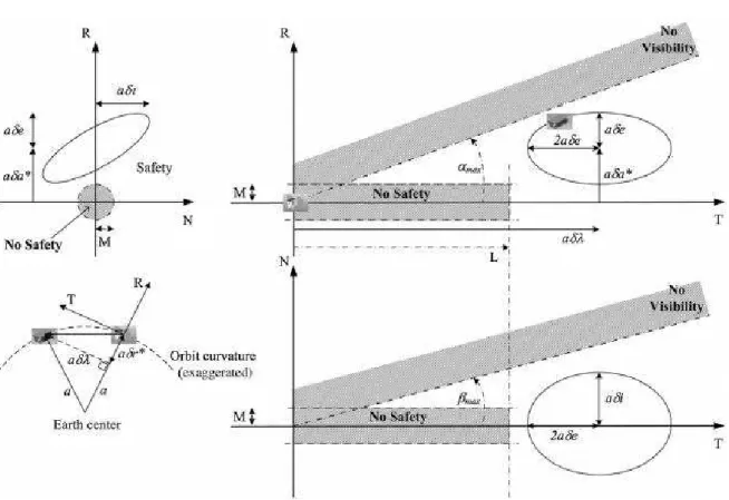 Figure 2.5 – Relative trajectories satisfying safety and visibility constraints (source [ 33 ], Fig