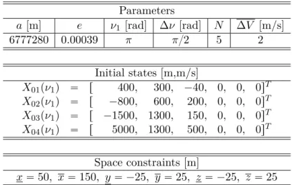 Table 2.1 – Scenarios Parameters a [m] e ν 1 [rad] ∆ν [rad] N ∆V [m/s] 6777280 0.00039 π π {2 5 2 Initial states [m,m/s] X 01 pν 1 q “ r 400, 300, ´40, 0, 0, 0s T X 02 pν 1 q “ r ´800, 600, 200, 0, 0, 0s T X 03 pν 1 q “ r ´1500, 1300, 150, 0, 0, 0s T X 04 pν 1 q “ r 5000, 1300, 500, 0, 0, 0s T Space constraints [m] x “ 50, x “ 150, y “ ´25, y “ 25, z “ ´25, z “ 25