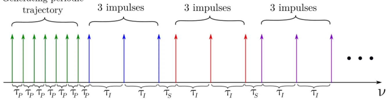 Figure 3.4 – Pattern of impulsive velocity corrections along the true anomaly for a number of impulses