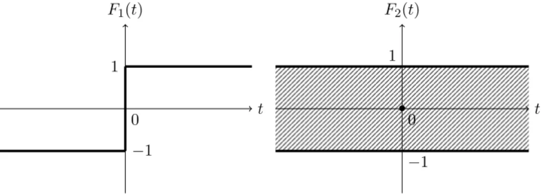 Figure 7.1: À gauche la représentation du graphe de la fonction multivaluée F 1 qui est semi-continue inférieurement