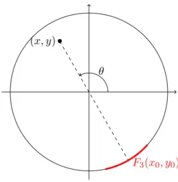 Figure 7.1: Représentation graphique de la fonction multivaluée F 3 . puis