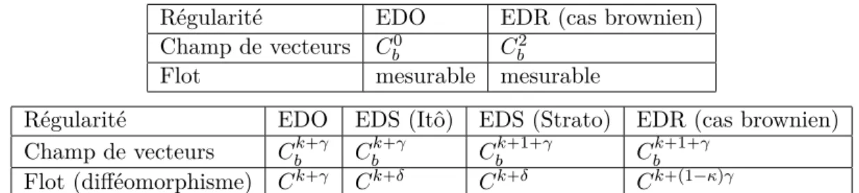 Table 4.1: Régularité du flot en fonction de celle du champ de vecteurs avec k ě 1, 0 ă δ ă γ ď 1, κ P p0, 1q, κγ ą .