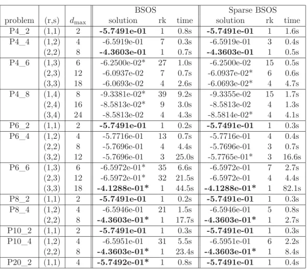 Table 2.1: Comparison BSOS vs. Sparse BSOS on non-sparse examples