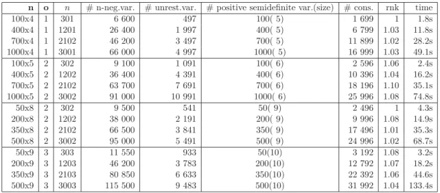 Table 2.4: QPLS, linear constraints: d = 1, (r, s) = (2, 1), maximal degree of the certiﬁcate