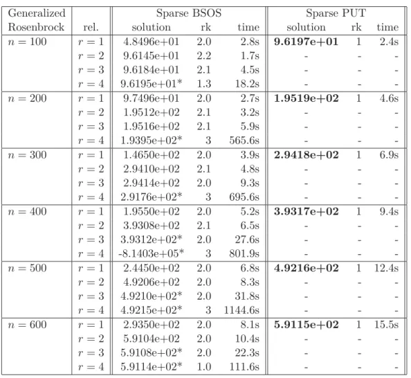 Table 2.7: Comparison Sparse BSOS (s = 2) and Sparse PUT on the Generalized Rosenbrock Function