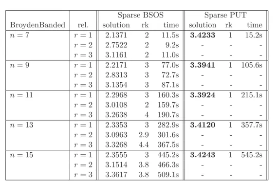Table 2.10 : We consider the quadratic instance of Problem ( QP’ ) and compute, when- when-ever possible, the ﬁrst two truncations of BSOS, Sparse BSOS and Sparse PUT.