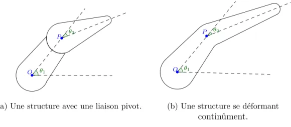 Figure 2 – La structure pivot et son approximation.
