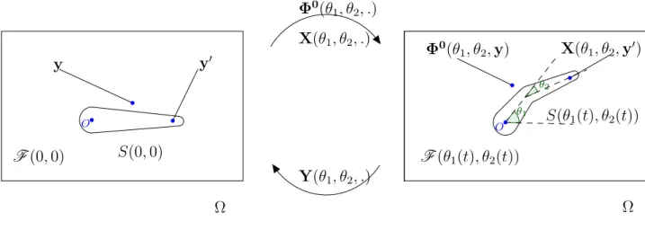 Figure 4 – Correspondance entre les configurations de référence et réelle. Nous supposons les hypothèses suivantes sur X :