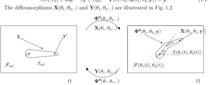 Figure 1.2 – Correspondance between real and reference structure configurations.