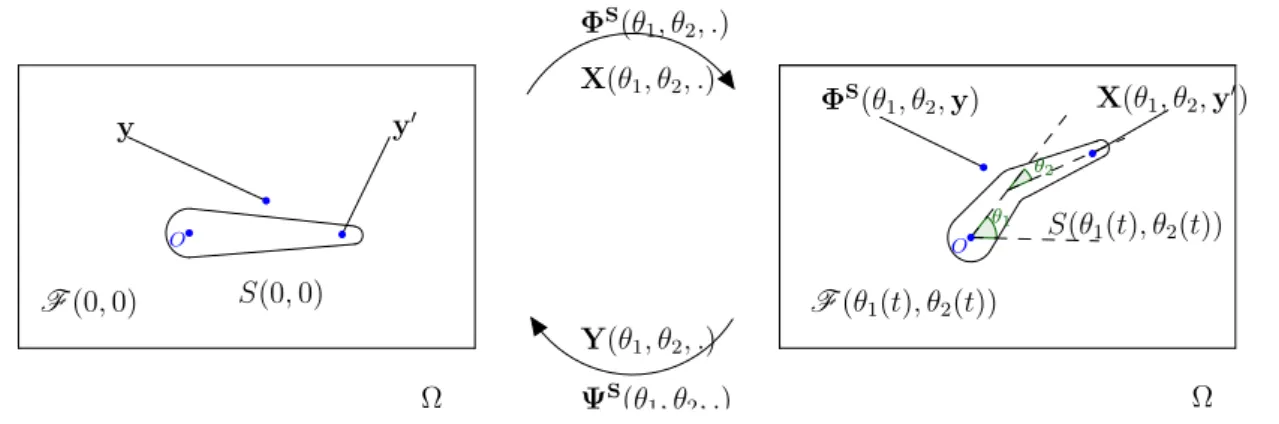Figure 2.2 – Correspondence between real and reference configurations.