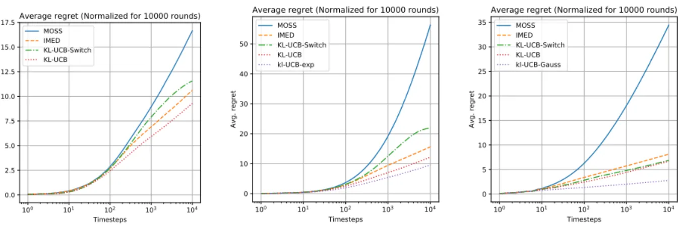 Figure 4.1: Regrets approximated over 10, 000 runs, shown on a log-scale; distributions of the arms consist of: