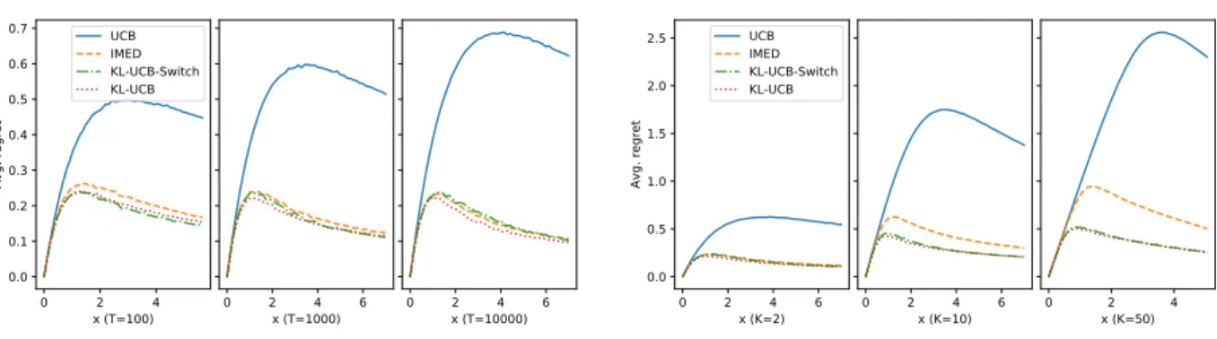 Figure 4.2: Expected regret R T /