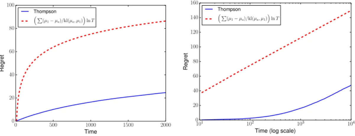 Figure 1.1: Regret moyen de l’algorithme Thompson [ 1933 ] Sampling (bleu, plein) pour un problème de bandit avec des lois de Bernoulli de paramètres (µ a ) 1 ⩽a⩽6 =
