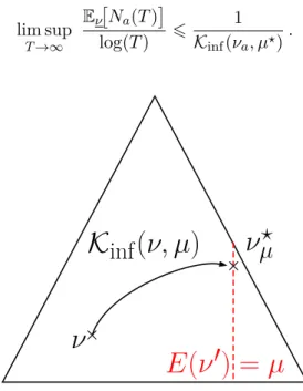 Figure 1.2: Construction de K inf (ν, µ)
