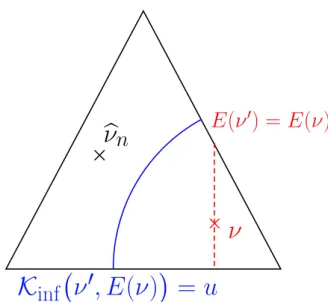Figure 1.3: Inégalité de déviations pour K inf .