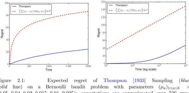 Figure 2.1: Expected regret of Thompson [ 1933 ] Sampling (blue, solid line) on a Bernoulli bandit problem with parameters (µ a ) 1 ⩽a⩽6 =