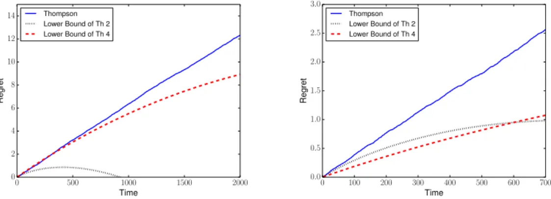 Figure 2.3: Expected regret of Thompson [ 1933 ] Sampling (blue, solid line) on Bernoulli bandit problems, versus the lower bound (red, dashed line) of Theorem 2.3.6 using ( 2.13 ) and the lower bound (black, dotted line) of Theorem 2.3.2 using ( 2.1 ), for the model D of all Bernoulli distributions; expectations are approximated over 3, 000 runs.