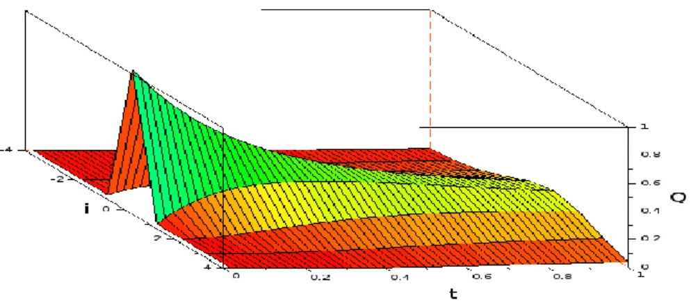 Figure 5.1: Evolution of the distribution of the CTOQW starting from a state localized in 0