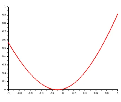 Figure 5.3: Λ ∗ for the second example.
