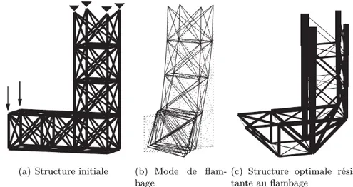 Figure 3.8 – Optimisation d’une structure treillis en L sous une contrainte de flambage global - Kočvara (2002)