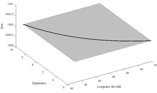 Figure 4.2 – Ensemble des couples de longueurs de côté et d’épaisseurs représentant une aire constante d’une section carrée creuse