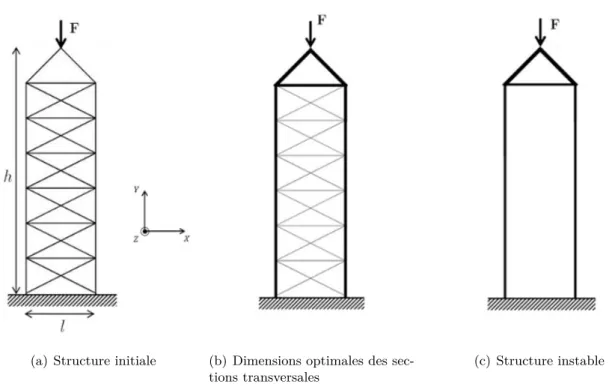Figure 4.7 – Illustration des difficultés liées à la suppression d’éléments pouvant mener à une structure instable