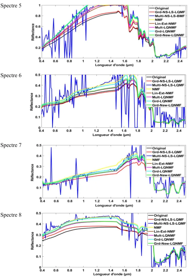 Figure 3.10 : Spectres originaux (spectres N°5-N°8) et spectres estimés - spectres de milieux  urbains - données dataset 2.2 du Test 2- générées selon le modèle de mélange 