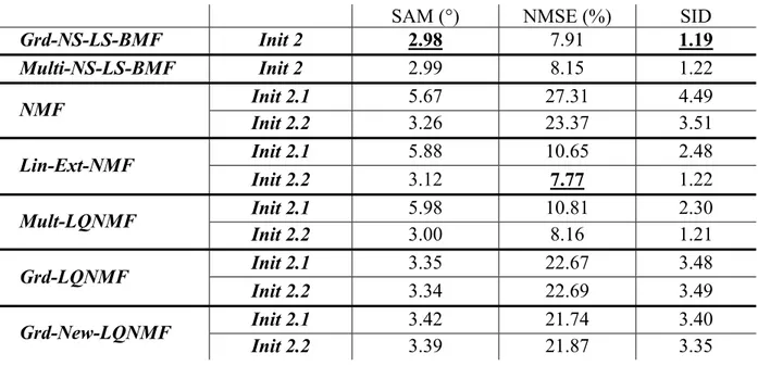 Tableau 3.5 : Moyennes des valeurs des critères obtenues sur l’ensemble de données dataset  1.1 (générées selon le modèle de mélange bilinéaire) du Test 1